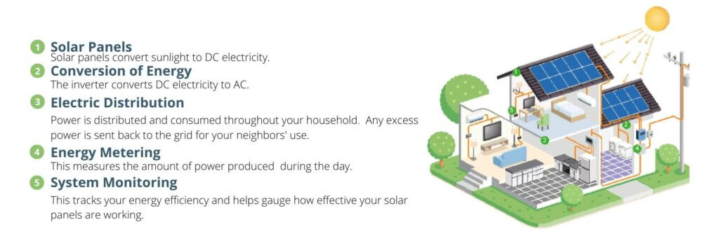 How solar works